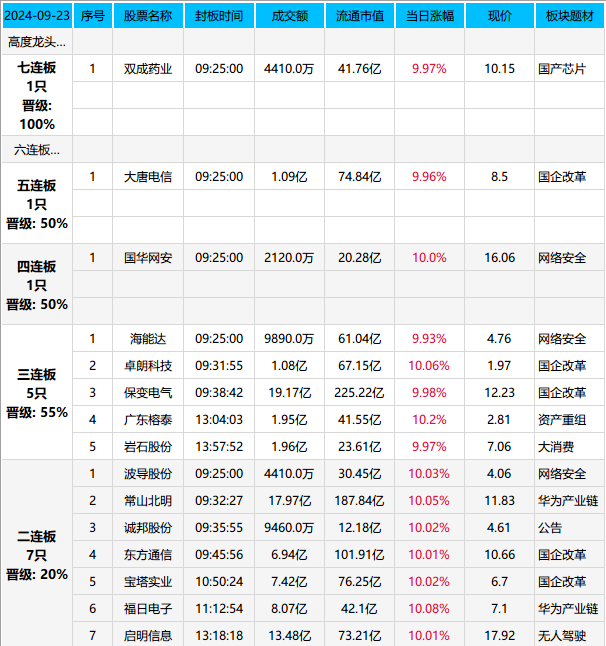 龙头引领，..(天狼作手2024年09月23日文章)