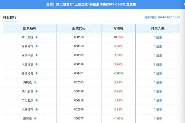 金天大赚63W，请叫我小蟒夫微亏2.3W(淘股吧2024年09月23日文章)