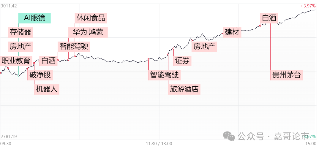 超重磅利好来袭，沪指重回3000点！(嘉哥论市2024年09月26日文章)