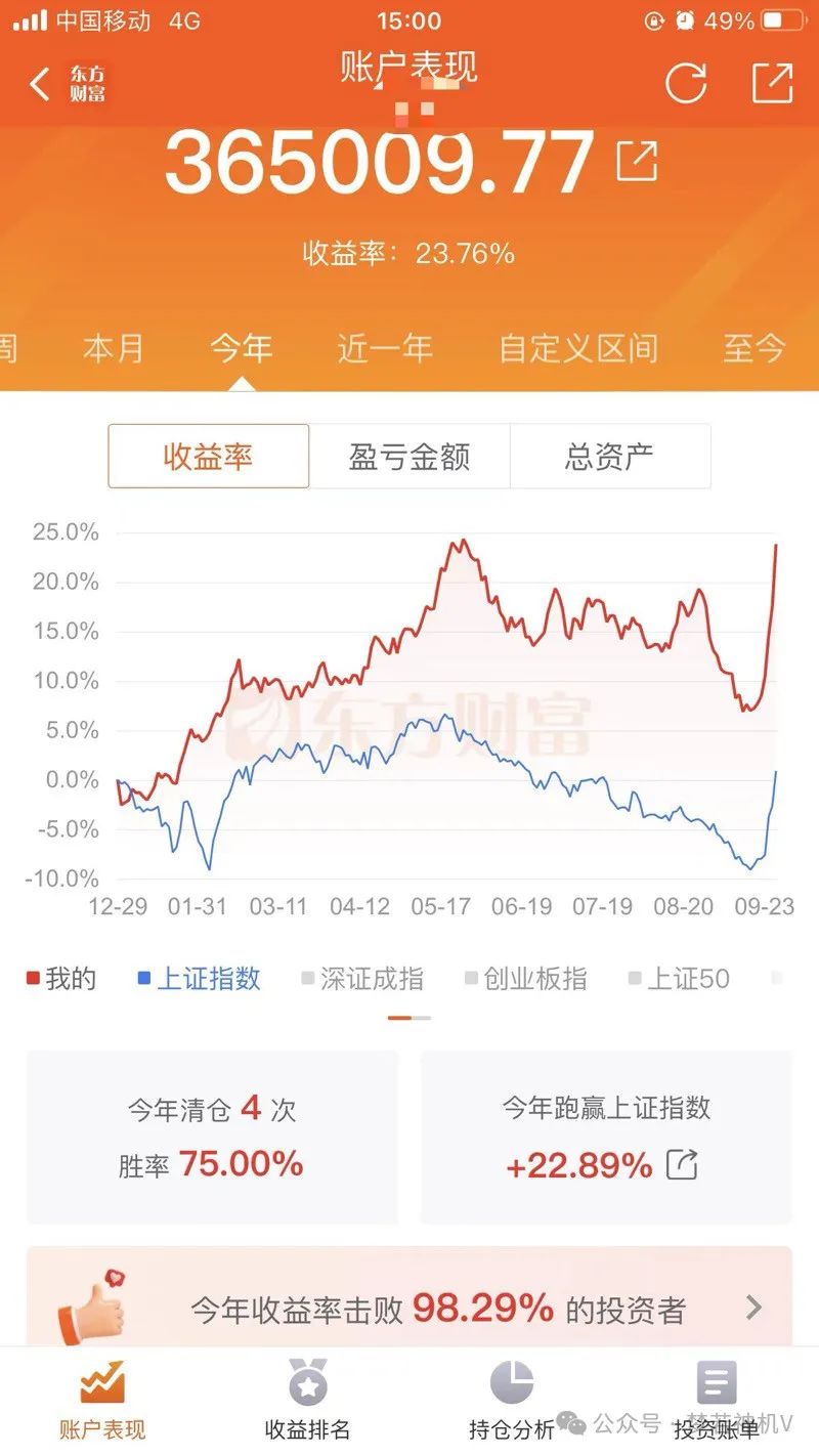 太猛了！牛逼Plus！今天重回3000点，后市怎么走？(梦若神机V2024年09月26日文章)