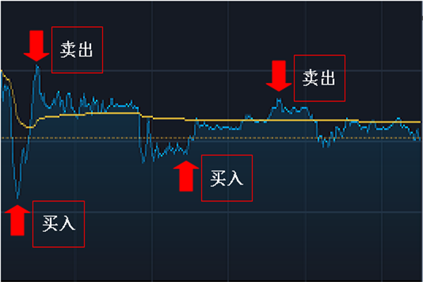 股票买入卖出怎么看?