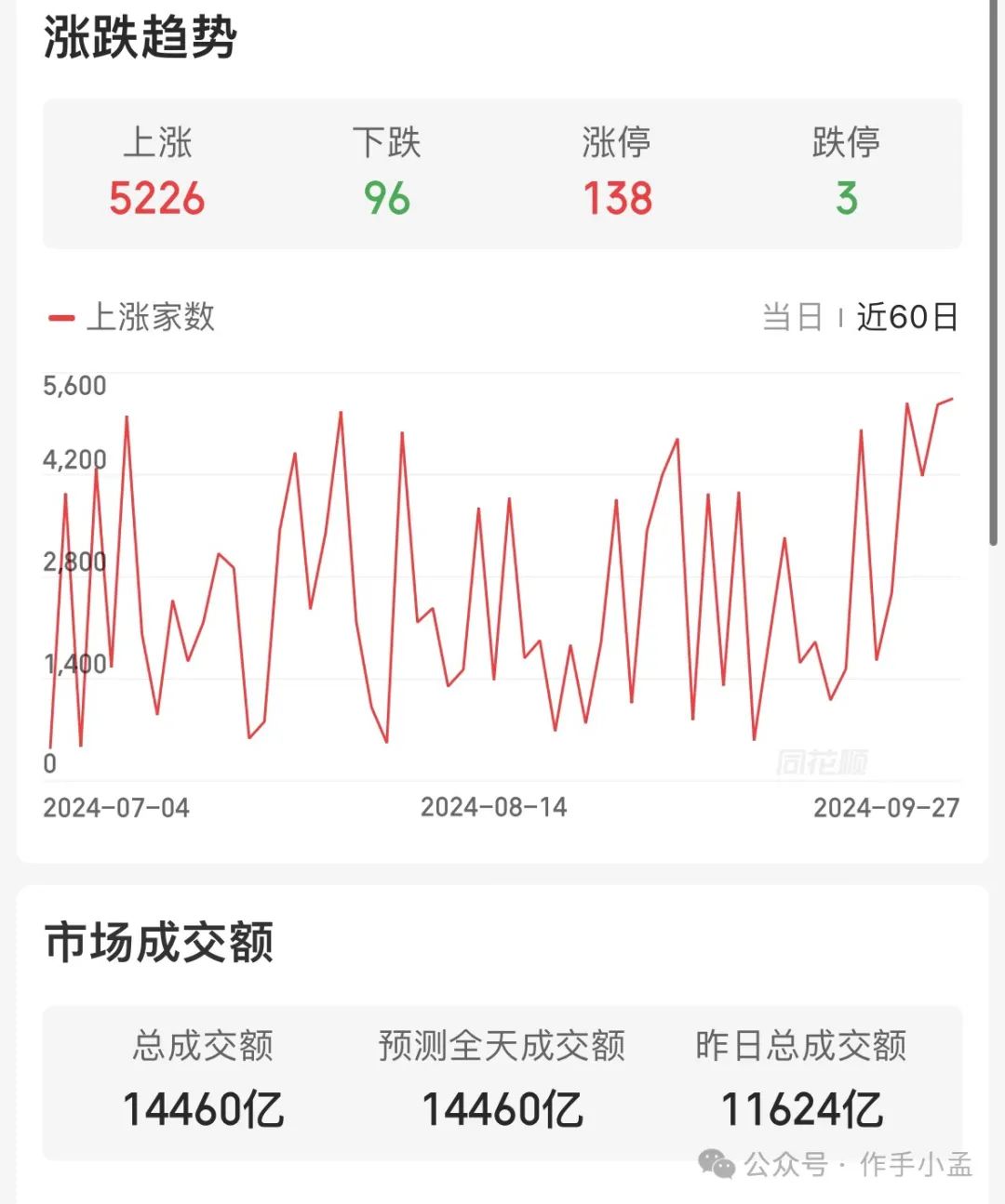 牛逼！！账户强势回到41！！！！(作手小孟2024年09月27日文章)