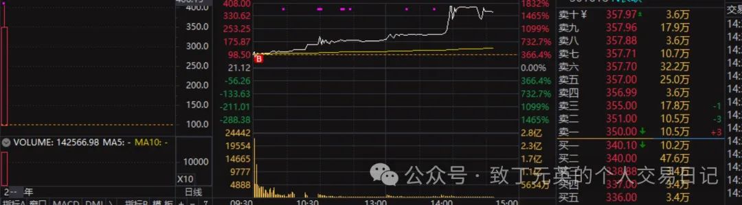 今天一辆劳斯莱斯幻影到手，激动的心颤抖的手，单天260%我惊呆了，人生第一次(致丁元英的个人交易日记2024年09月30日文章)