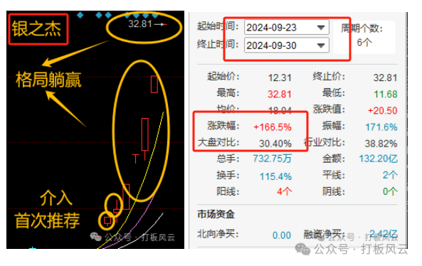 牛逼，大赚1703%！！(打板风云2024年09月30日文章)