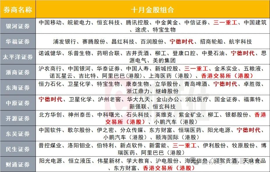 券商10月金股出炉，中国资产涨不停！(嘉哥论市2024年10月05日文章)