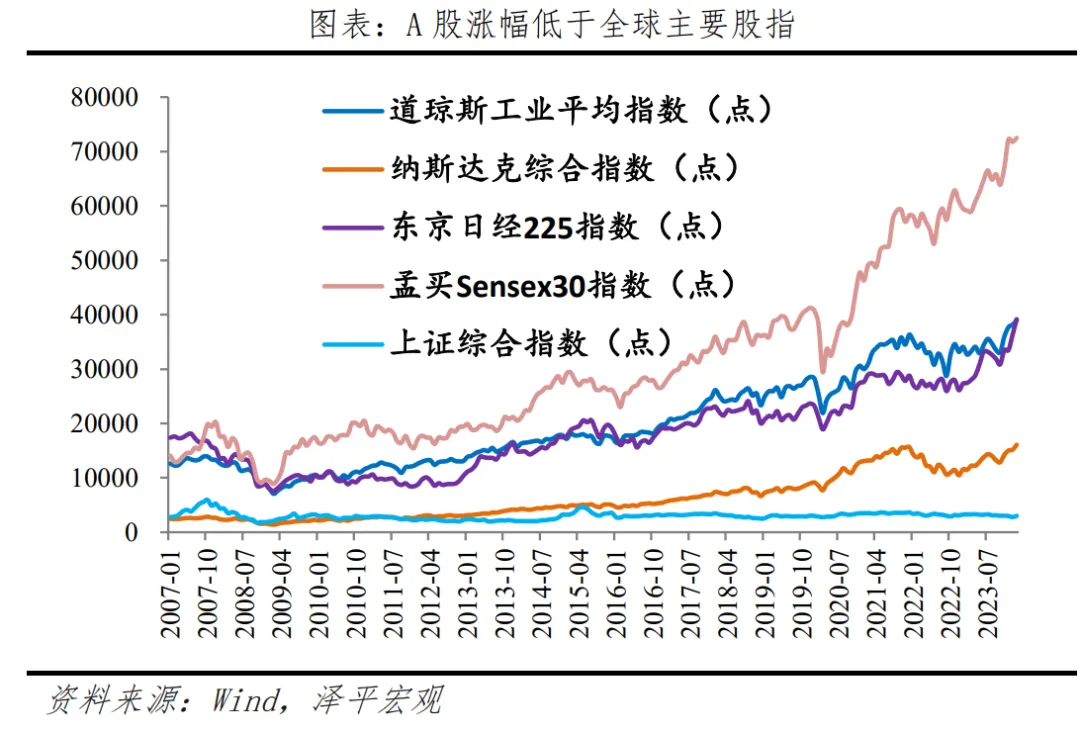 如何搞好A股？(泽平宏观2024年10月06日文章)