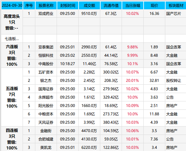 涨停板复盘9/30(游资龙虎风云榜2024年10月07日文章)