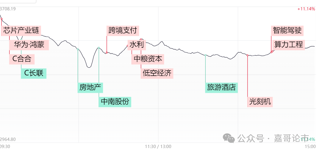 盘中出现分歧，是何缘故？(嘉哥论市2024年10月08日文章)