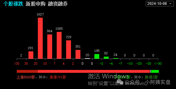 超级牛市，猛干！！(小阿姨实盘2024年10月08日文章)