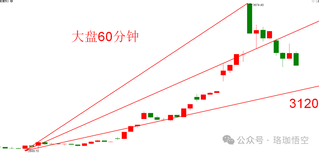 最多洗盘到这个位置(珞珈悟空2024年10月09日文章)