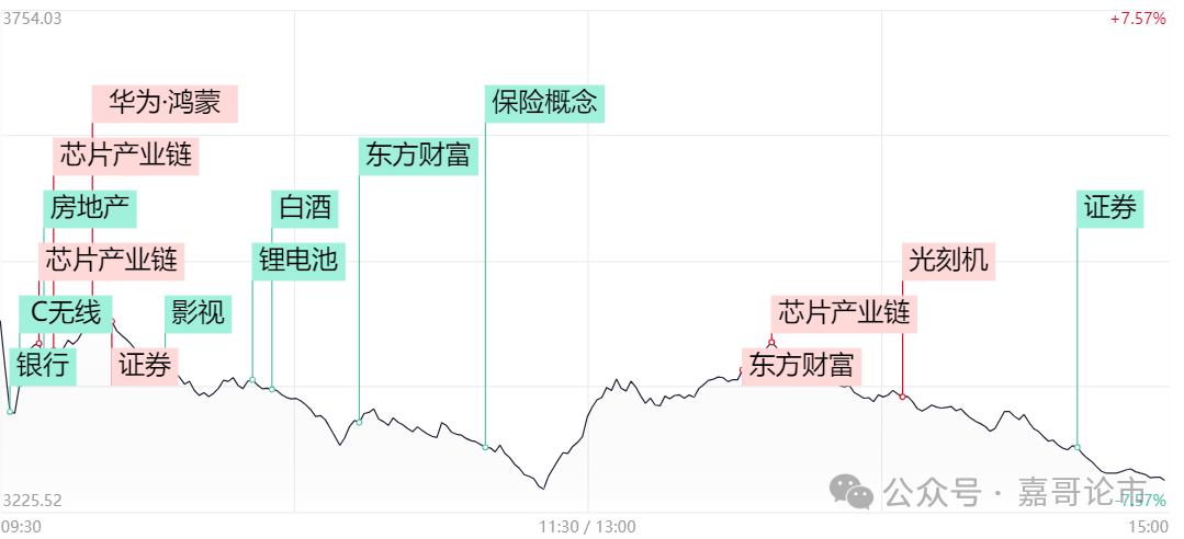 A股大跳水，牛市结束了？(嘉哥论市2024年10月09日文章)