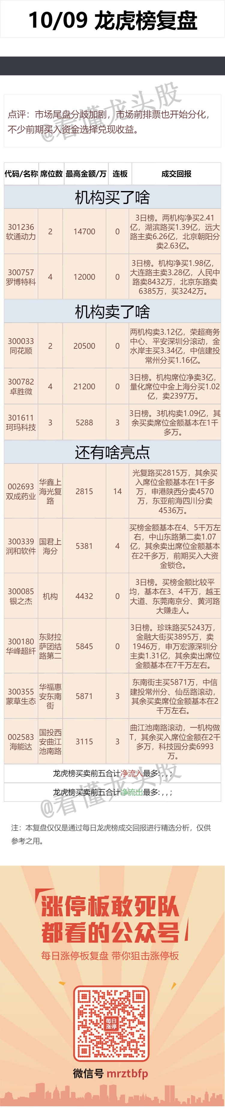 10月9日 龙虎榜复盘 ​​​(看懂龙头股2024年10月09日文章)