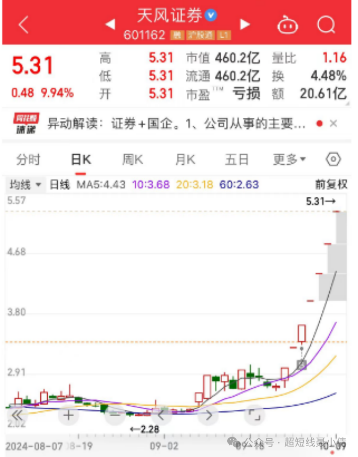 近千股跌停，明或探底再升(超短线聂小倩2024年10月09日文章)