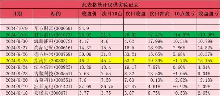 A股市场不存在慢牛？快牛，疯牛？你慢下来就买单！(淘股吧2024年10月10日文章)