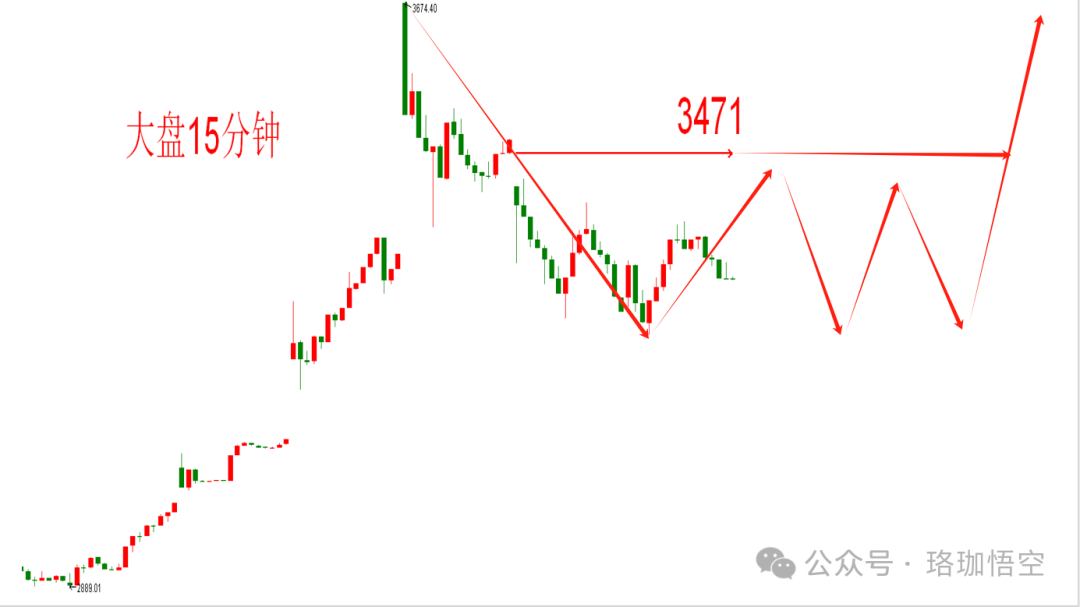 大盘接下来这么走！(珞珈悟空2024年10月10日文章)