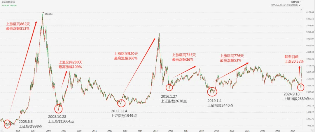 指数调整到位，等待这个进场信号！(逆向投资刘冰2024年10月11日文章)