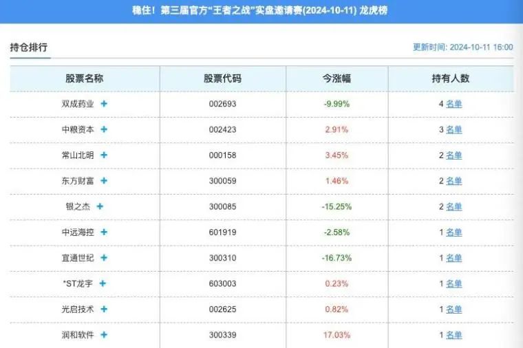 高位站岗！多杀多的惨烈走势......(淘股吧2024年10月11日文章)