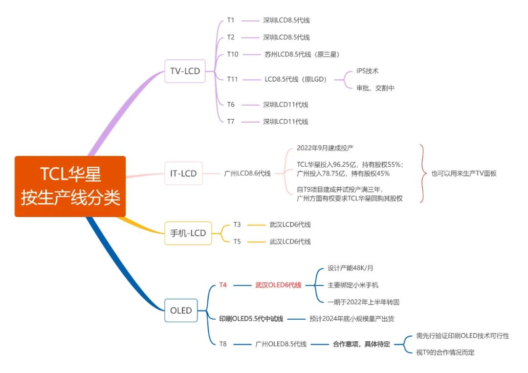 TCL科技（TCL华星），面板生产线情况！(宁五爷笔记2024年10月10日文章)