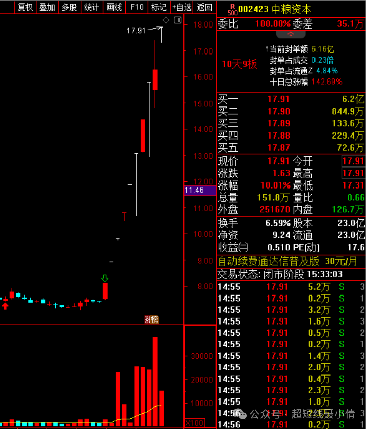 科技修复，慢牛开启(超短线聂小倩2024年10月14日文章)