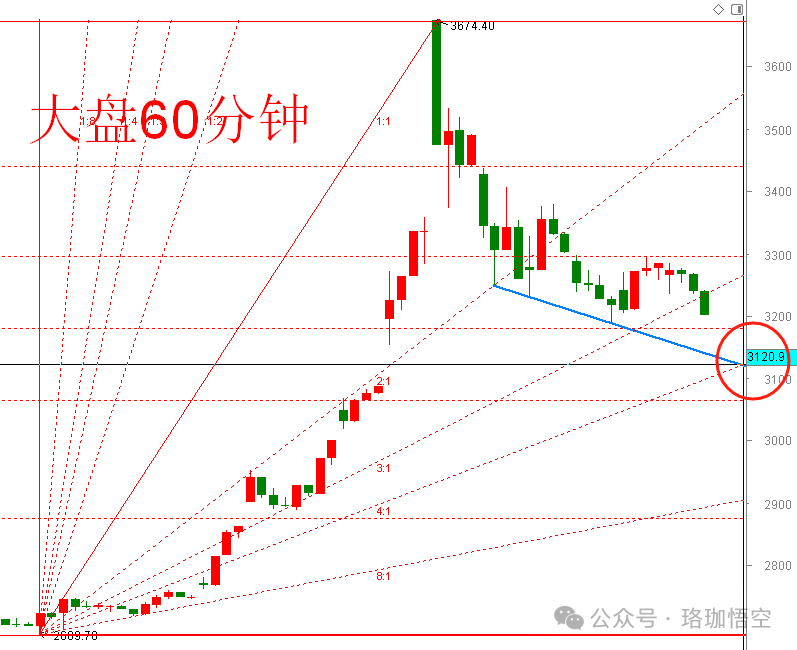 A股下跌，明天这样做！(珞珈悟空2024年10月15日文章)