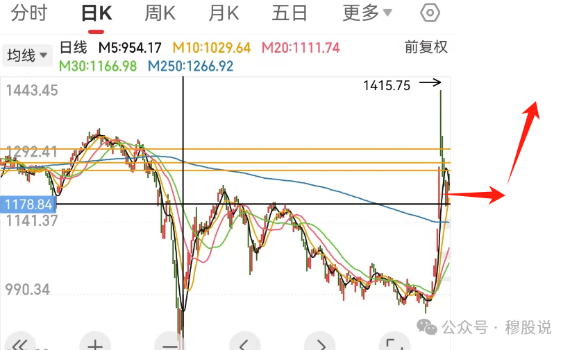 大盘这么走(穆股说2024年10月15日文章)