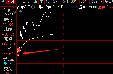 出手，上车！！！(财女小叶子盘中参2024年10月15日文章)