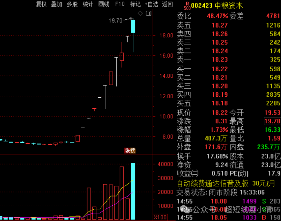 意料之中，再等反弹(超短线聂小倩2024年10月15日文章)