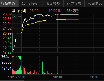 强修复，新高！！！(财女小叶子盘中参2024年10月16日文章)