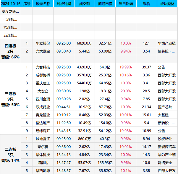 西部大开发，板潮 ！(天狼作手2024年10月16日文章)