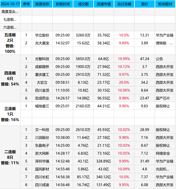 局部抱团 ！(游资龙虎风云榜2024年10月17日文章)