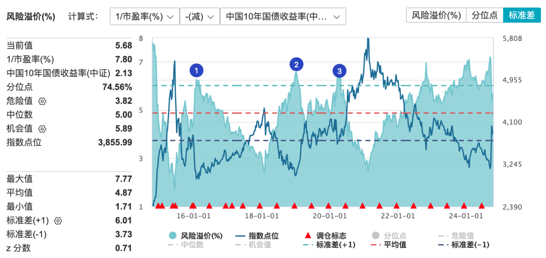 股债性价比看沪深300，再跌多少才宜人(EarlETF2024年10月17日文章)