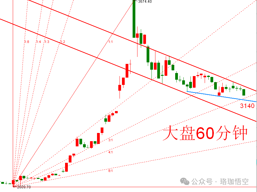 周五大盘看这个支撑点(珞珈悟空2024年10月17日文章)