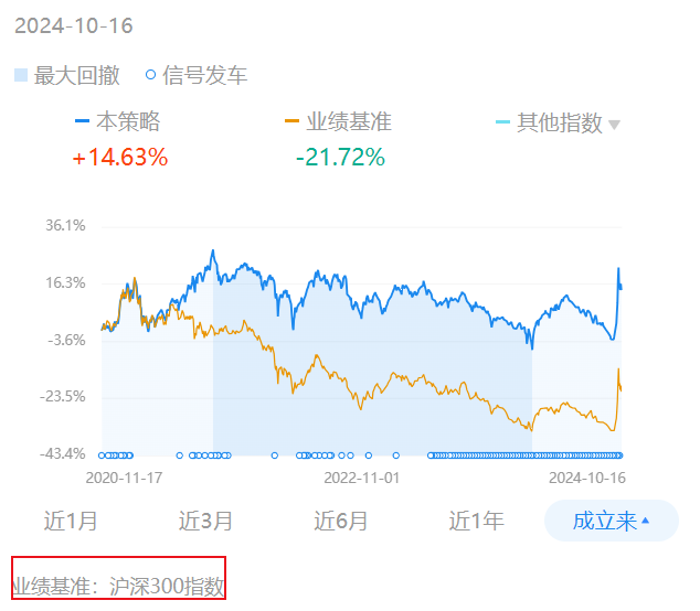 依然还是托底。。(炒股拌饭2024年10月17日文章)