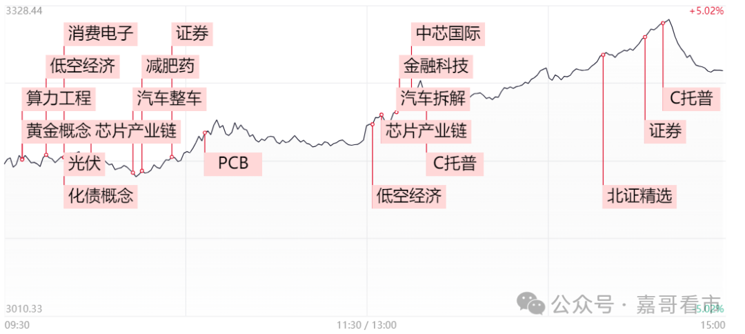 A股大爆发，开启第二波行情？(嘉哥看市2024年10月18日文章)