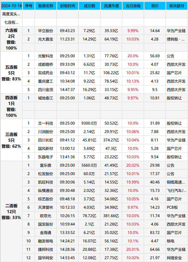 牛二，启航 ？(游资龙虎风云榜2024年10月18日文章)