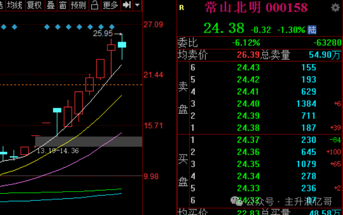 减仓了！(主升浪亿哥2024年10月18日文章)