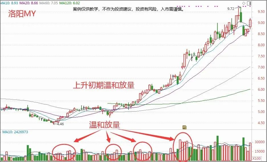 量价关系如何把握？一文了解底层逻辑！(主升浪老金2024年10月19日文章)