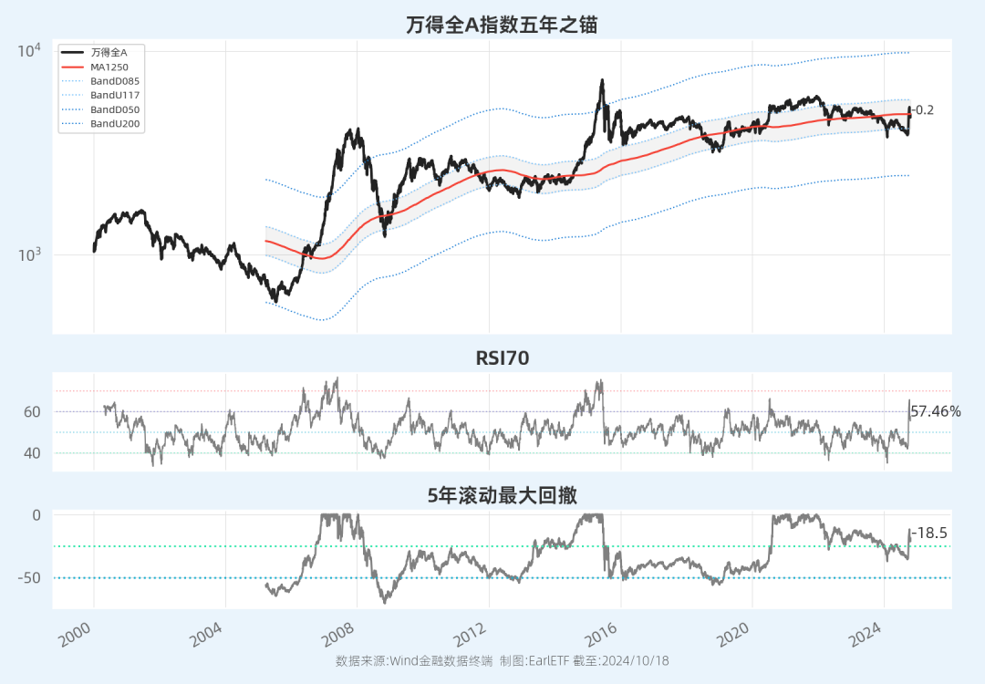 EarlETF图表周刊2024-10-19(EarlETF2024年10月20日文章)