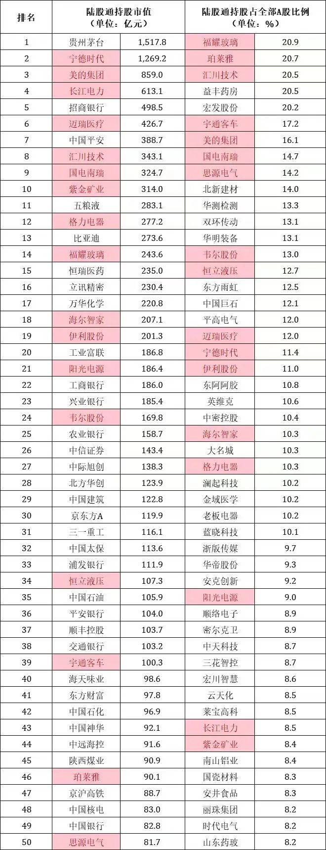 最新外资重仓股50强(奶员外2024年10月22日文章)