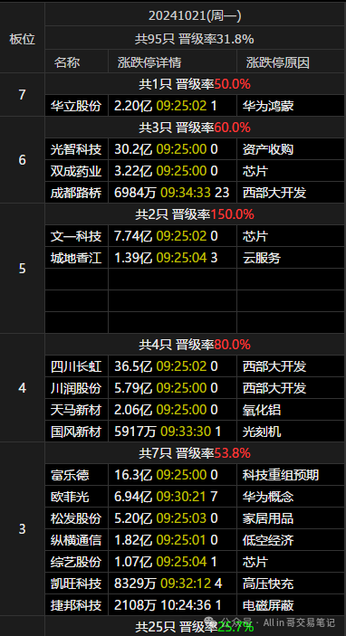 涨停，科技牛(All in 哥交易笔记2024年10月21日文章)