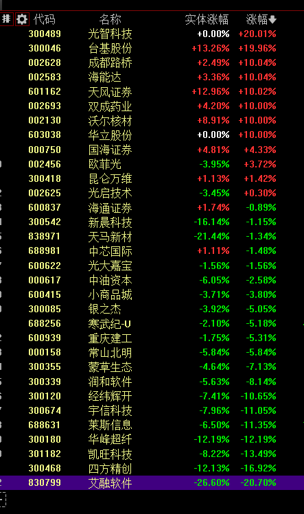 指数挺着，个股分歧(看懂龙头股2024年10月22日文章)