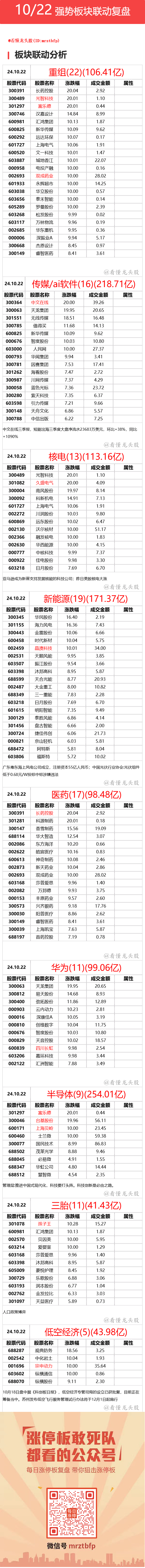 10月22日 强势联动板块复盘 ​​​(看懂龙头股2024年10月22日文章)