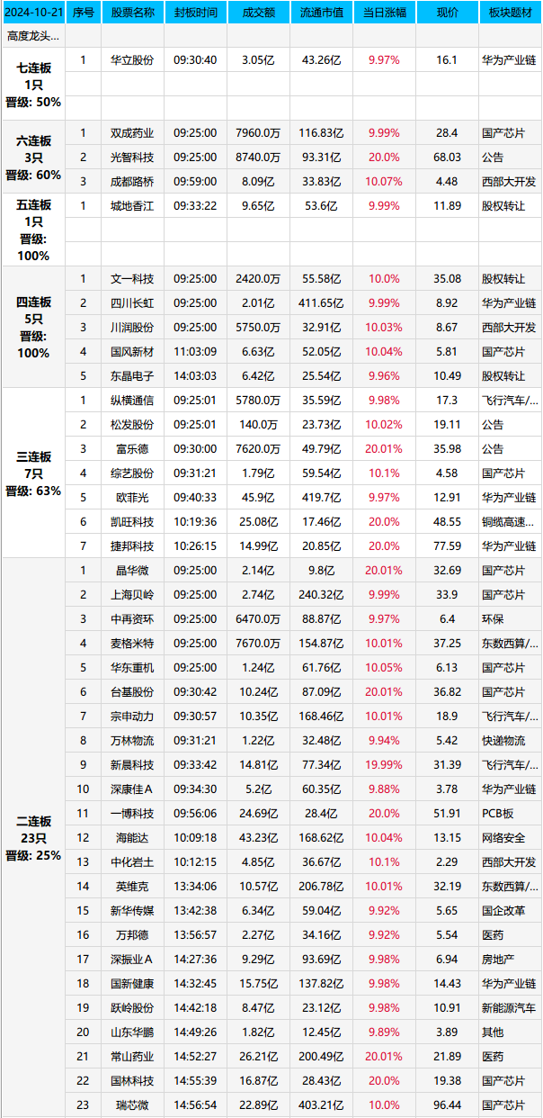 30cm，板潮 ！(游资龙虎风云榜2024年10月21日文章)