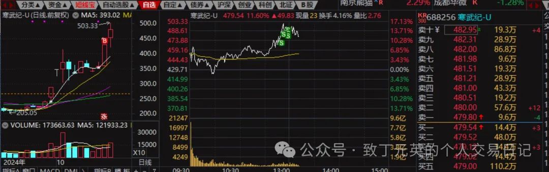 今天卖的还不错，拿下200W(致丁元英的个人交易日记2024年10月21日文章)