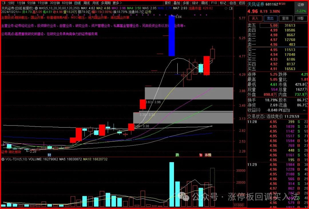 涨停板回调买入法之人气龙头回调买入法601162天风证券、600641万业企业实战技术分享【纯运气】(涨停板回调买入法2024年10月21日文章)