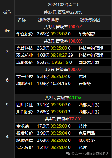 10CM太慢，跟不上节奏(All in 哥交易笔记2024年10月22日文章)