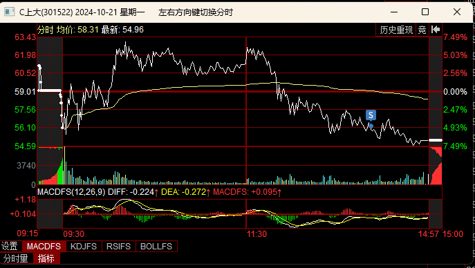 割肉了(清华女生的游资之路2024年10月22日文章)