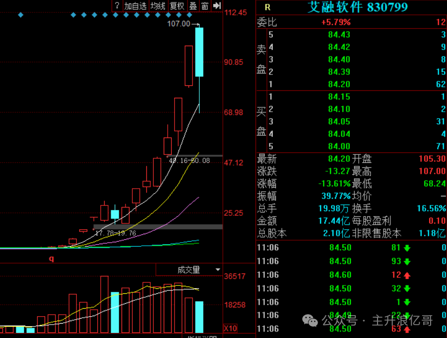 这个票，下午可以低吸！(主升浪亿哥2024年10月22日文章)