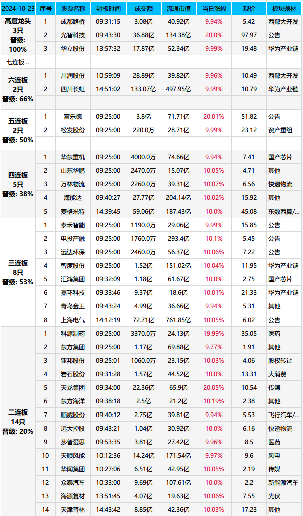 要跑吗 ？(游资龙虎风云榜2024年10月23日文章)