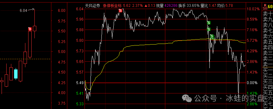 终于收盘了！(冰蛙的实盘2024年10月23日文章)